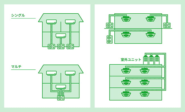 個別空調の機器構成図
