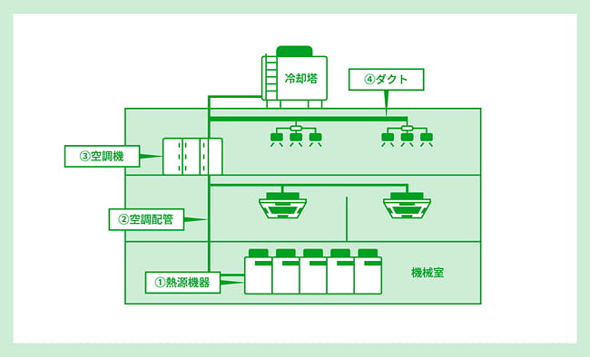 セントラル空調の構成図